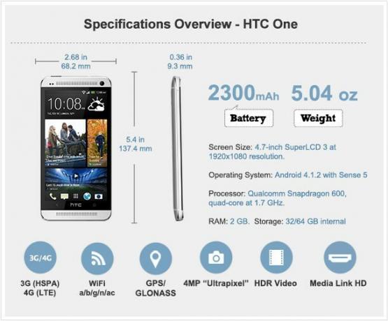 Specifiche HTC One