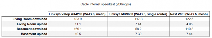 Linksys Velop Ax4200 против Linksys Mr9600 против Nest Wifi Speedtest.jpg