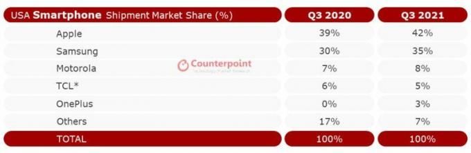 Przesyłki dotyczące udziału w rynku smartfonów Counterpoint w USA