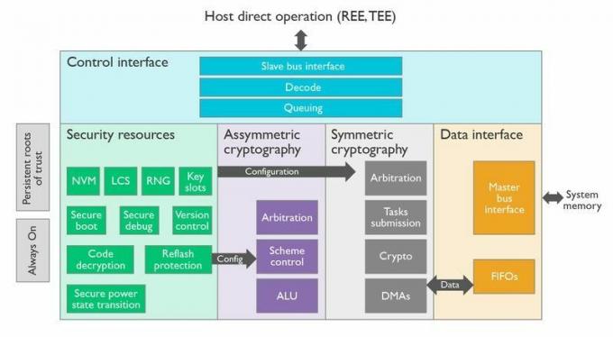 Blokovni diagram ARM TrustZone TEE.