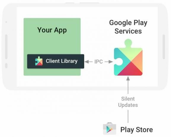 Google Play सेवाएँ