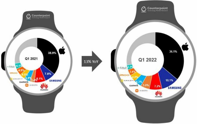 Podiel na trhu inteligentných hodiniek Counterpoint Research v Q1 2022