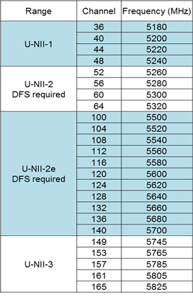 DFS 5 GHz-kanalen