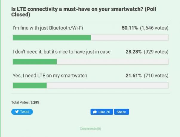 Afstemningssvar om, hvorvidt LTE er en must-have smartwatch-funktion