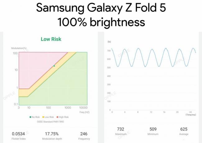 Zaslon poklopca Samsung Galaxy Z Fold 5 ima stope PWM modulacije pri svjetlini od 100%.