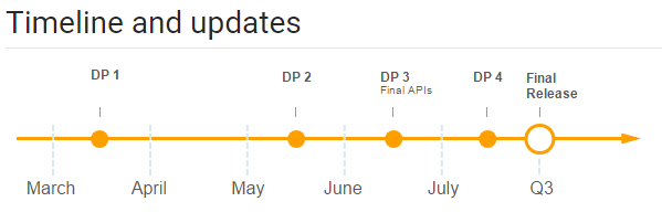 Cronologia dell'anteprima di Android O Dev