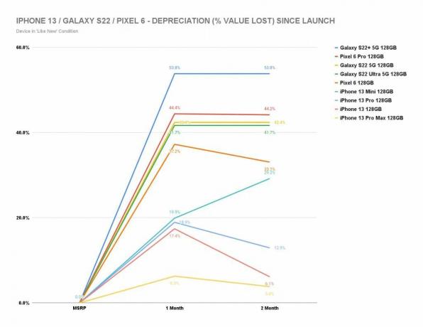 A diagram a Galaxy S22, a Pixel 6 és az iPhone 13 viszonteladási értékét mutatja