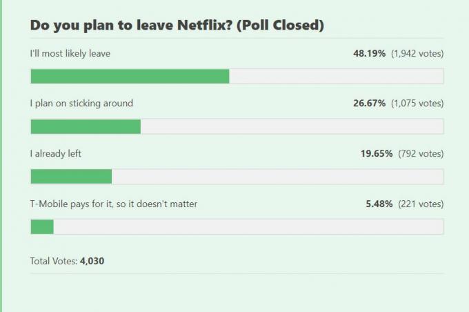 Lascerai Netflix? Risposte al sondaggio.