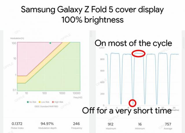 Míra modulace PWM krycího displeje Samsung Galaxy Z Fold 5