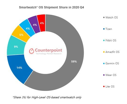 Smartwarch Os Pošiljka Share 2020 Q4 Counterpoint