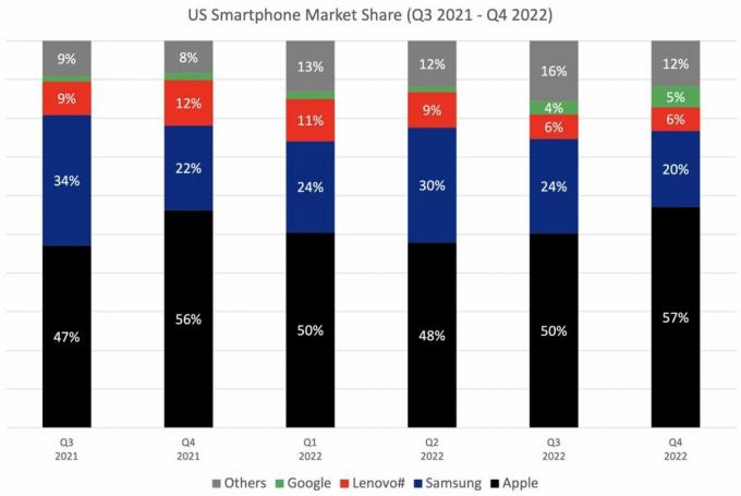 JAV išmaniųjų telefonų rinkos dalis nuo 2021 m. III ketvirčio iki 2022 m. IV ketvirčio