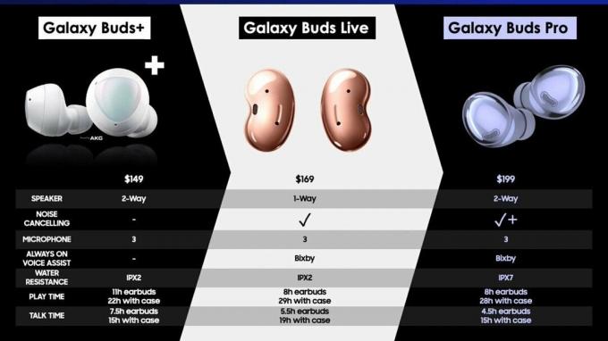 „Galaxy Buds Pro“ nutekėjo palyginimo lapas
