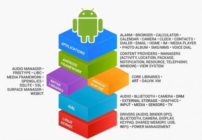 Dit is Android