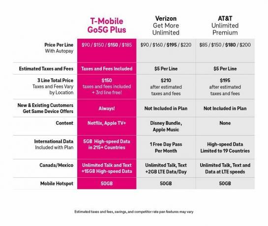 Naujasis „T-Mobile“ planas „Go5G Plus“, palyginti su kitais planais.