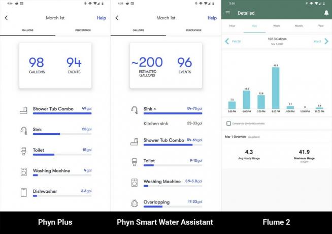 Comparação do uso de água do Phyn Flume