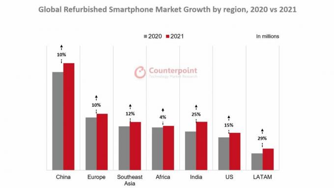 क्षेत्र के अनुसार वैश्विक रीफर्बिश्ड स्मार्टफोन बाजार 2020 बनाम 2021