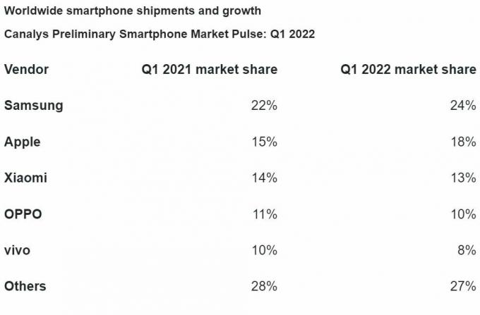 Isporuke pametnih telefona u prvom tromjesečju 2022