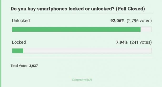 Odpowiedzi w ankiecie z pytaniem, czy czytelnicy wolą kupować zablokowane czy odblokowane smartfony.