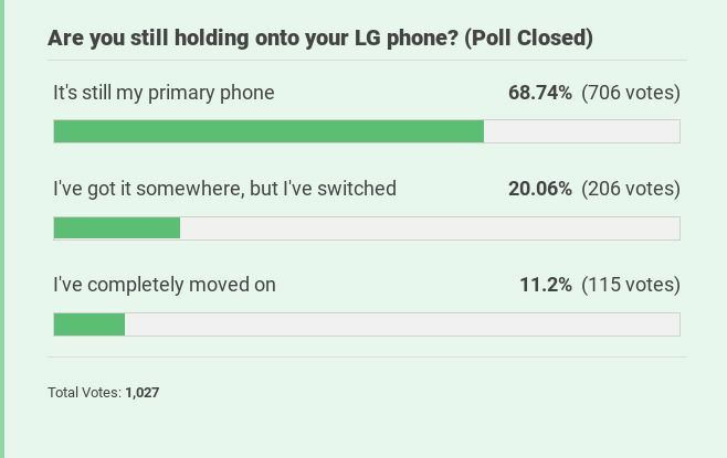 Les résultats du sondage demandant si les utilisateurs utilisent toujours des téléphones LG